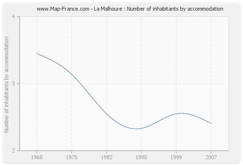 La Malhoure : Number of inhabitants by accommodation